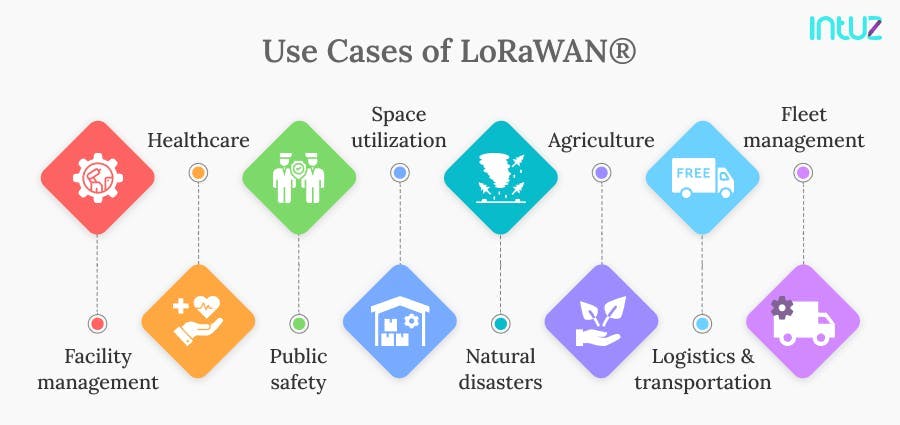 Use cases of LoRaWAN