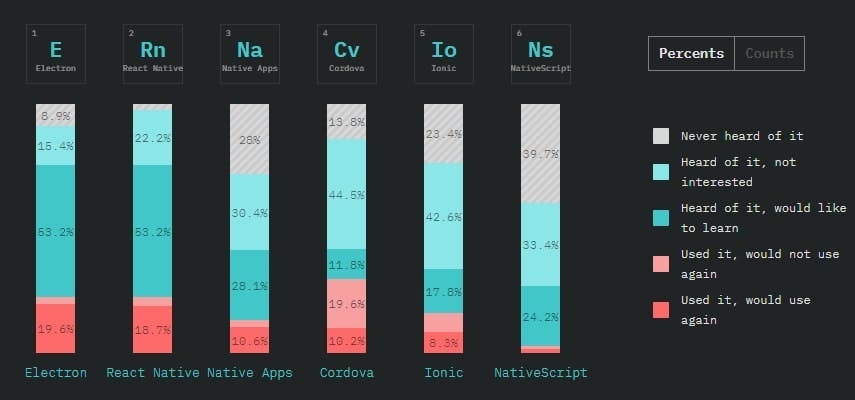 React Native Popularity