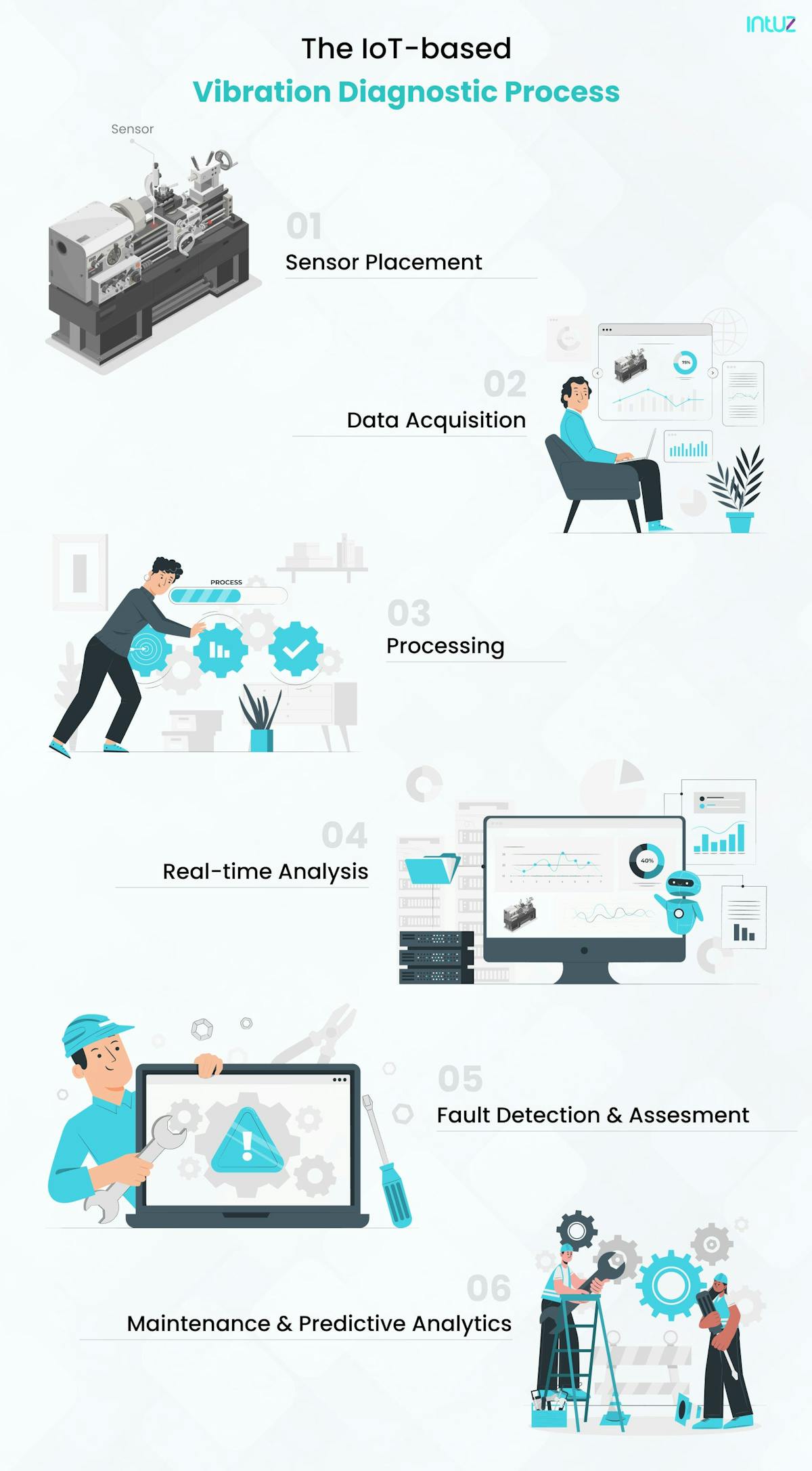 IoT-based Vibration Diagnostics Process