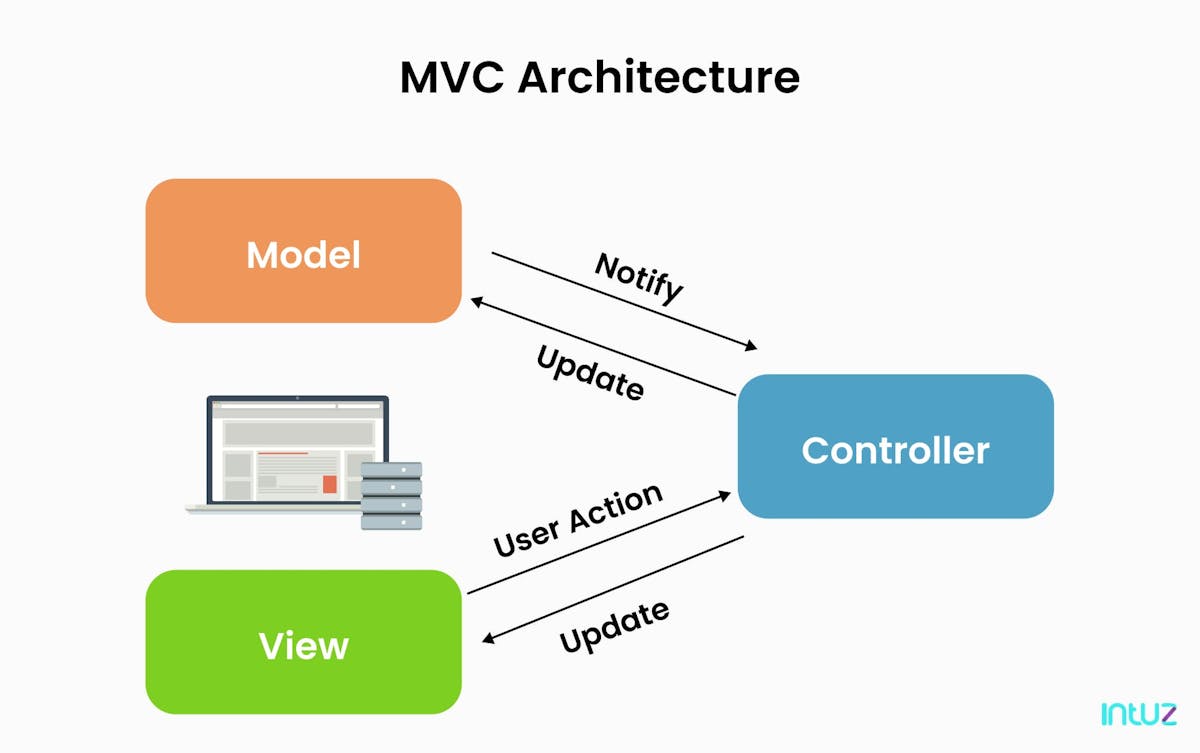 MVC Architecture