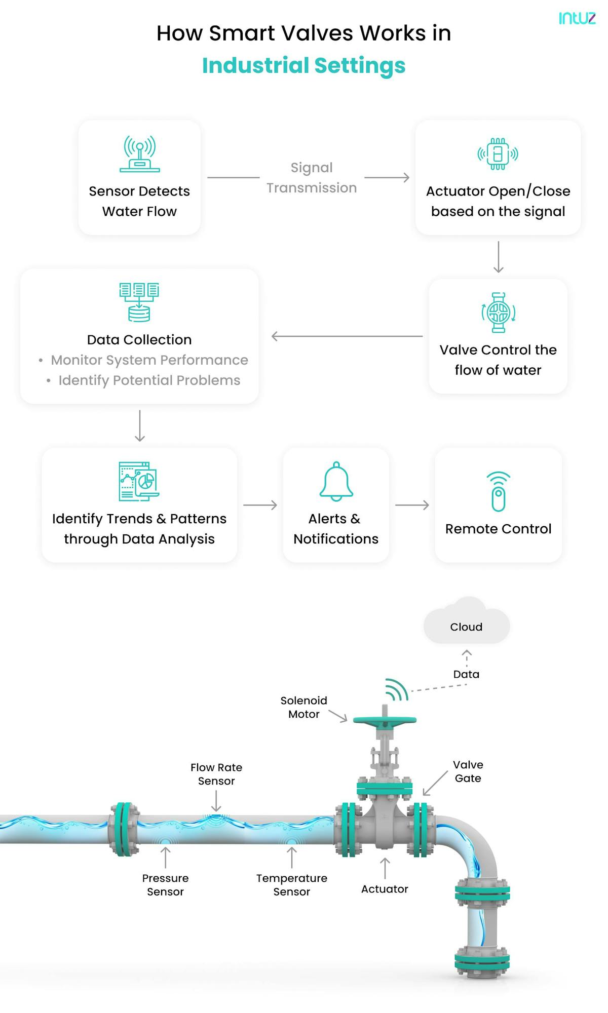 How do smart valves work