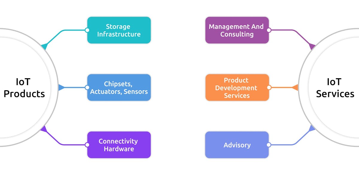 IoT Boards