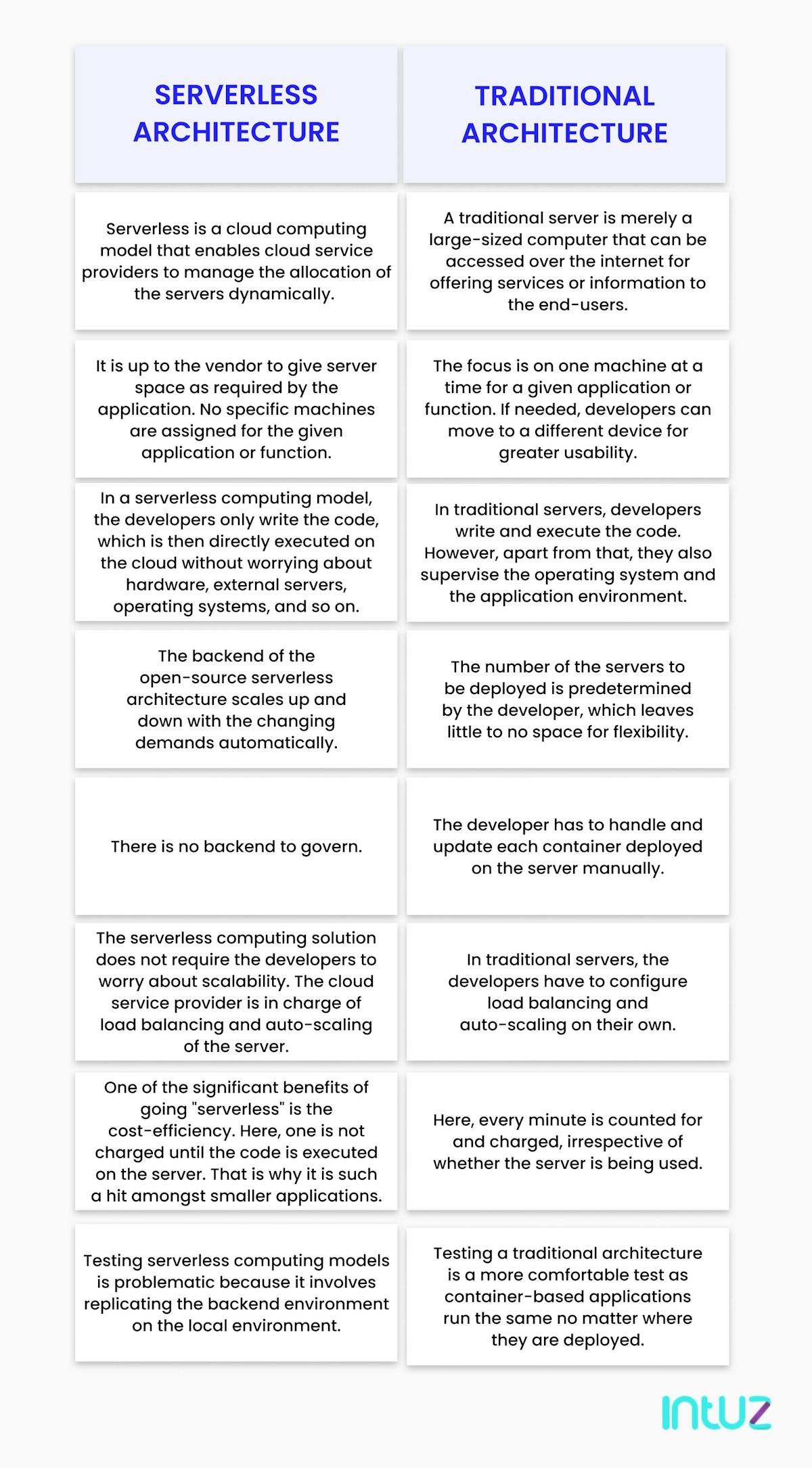 Serverless vs traditional