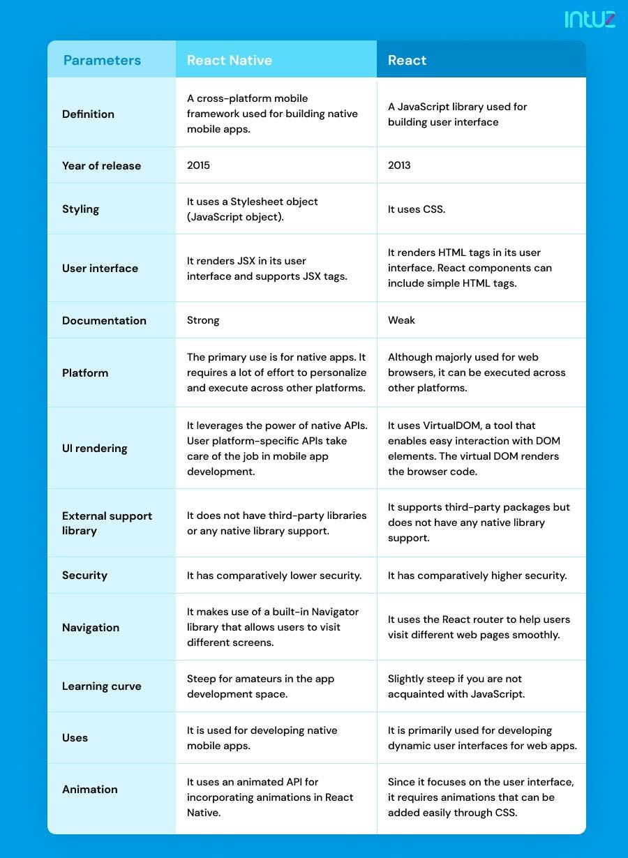 React Native vs. React: Key differences