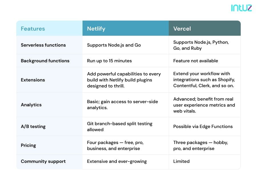 A comparative analysis of Netlify vs. Vercel