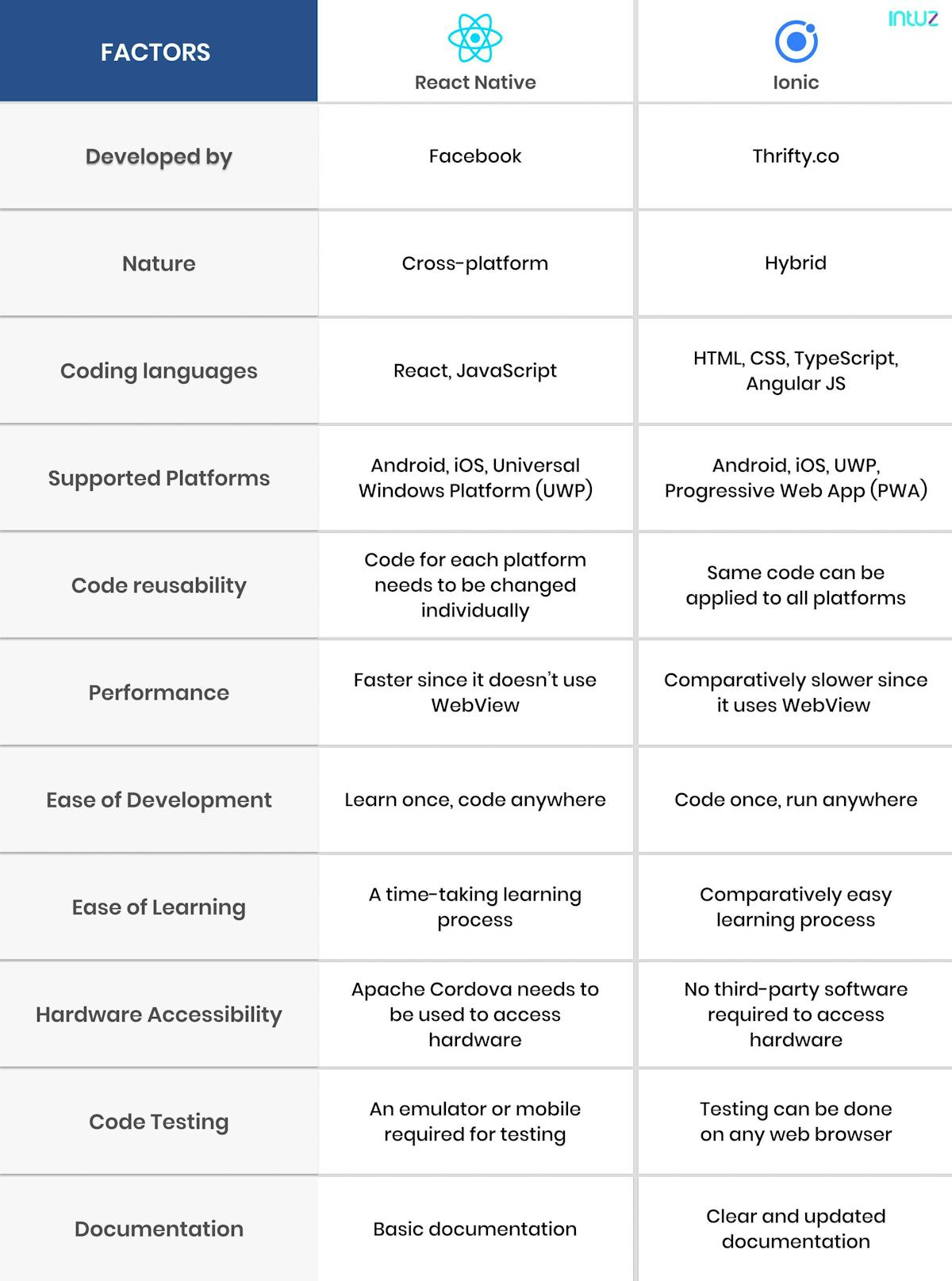 Difference react vs ionic