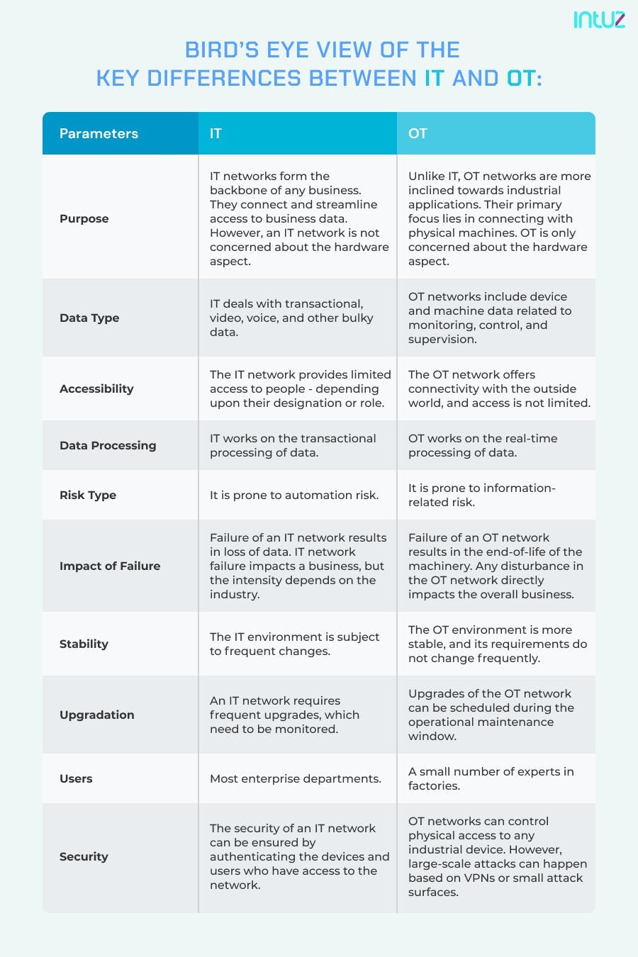 Key differences between IT and OT