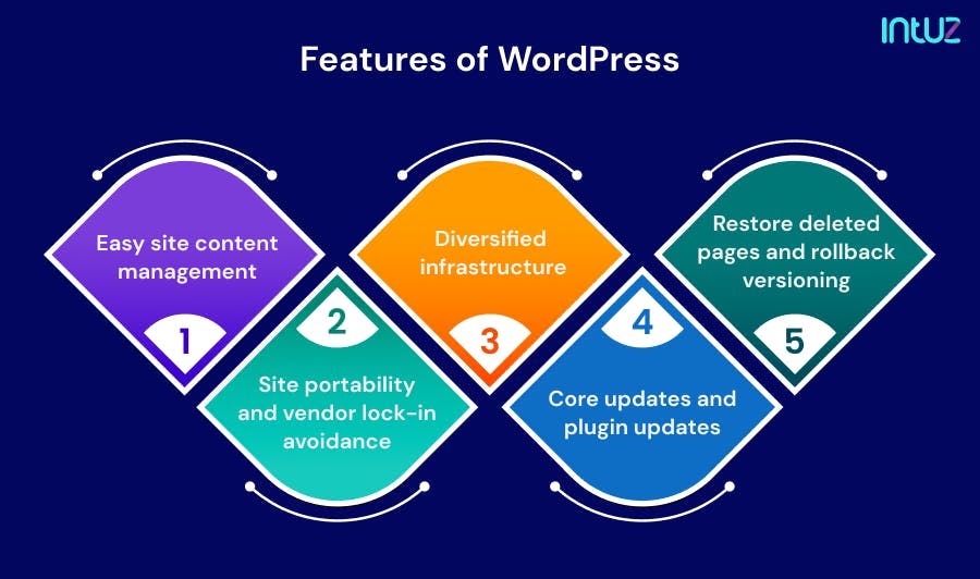 Features of WordPress