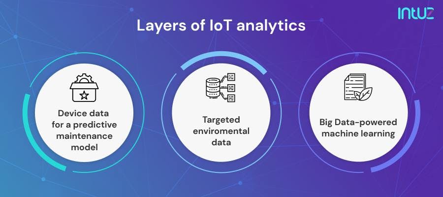 Layers of IoT analytics