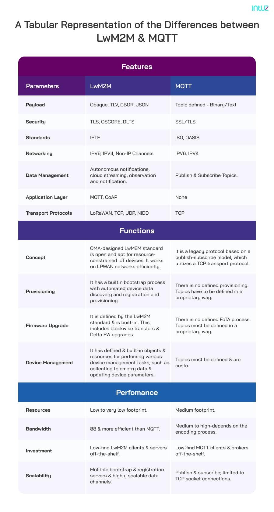 LwM2M and MQTT - differences