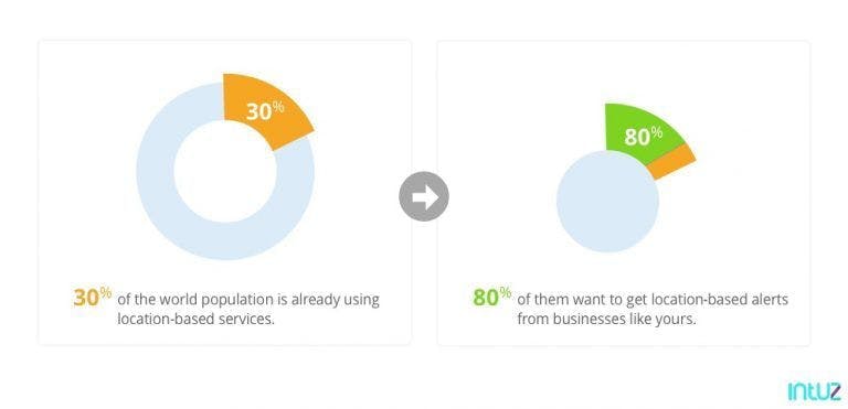 People using location-based services