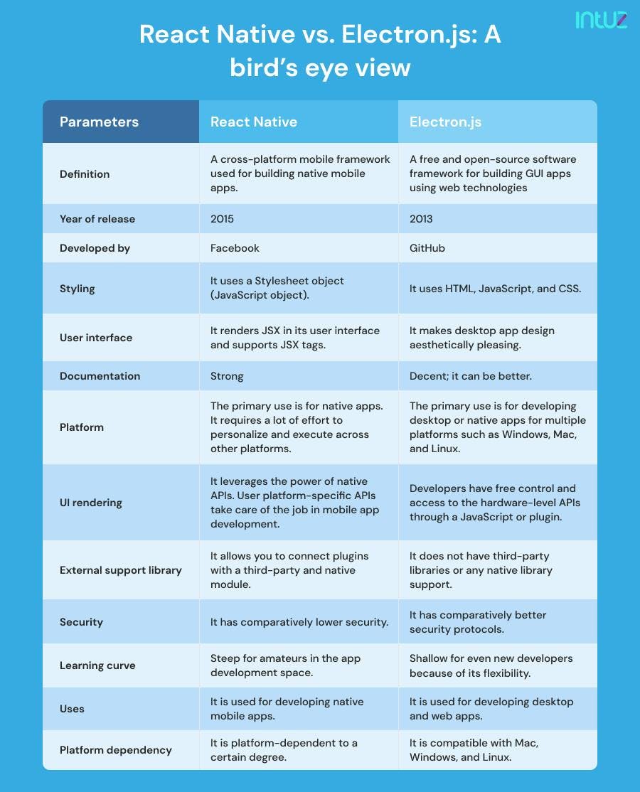 React Native vs. Electron.js: A bird’s eye view