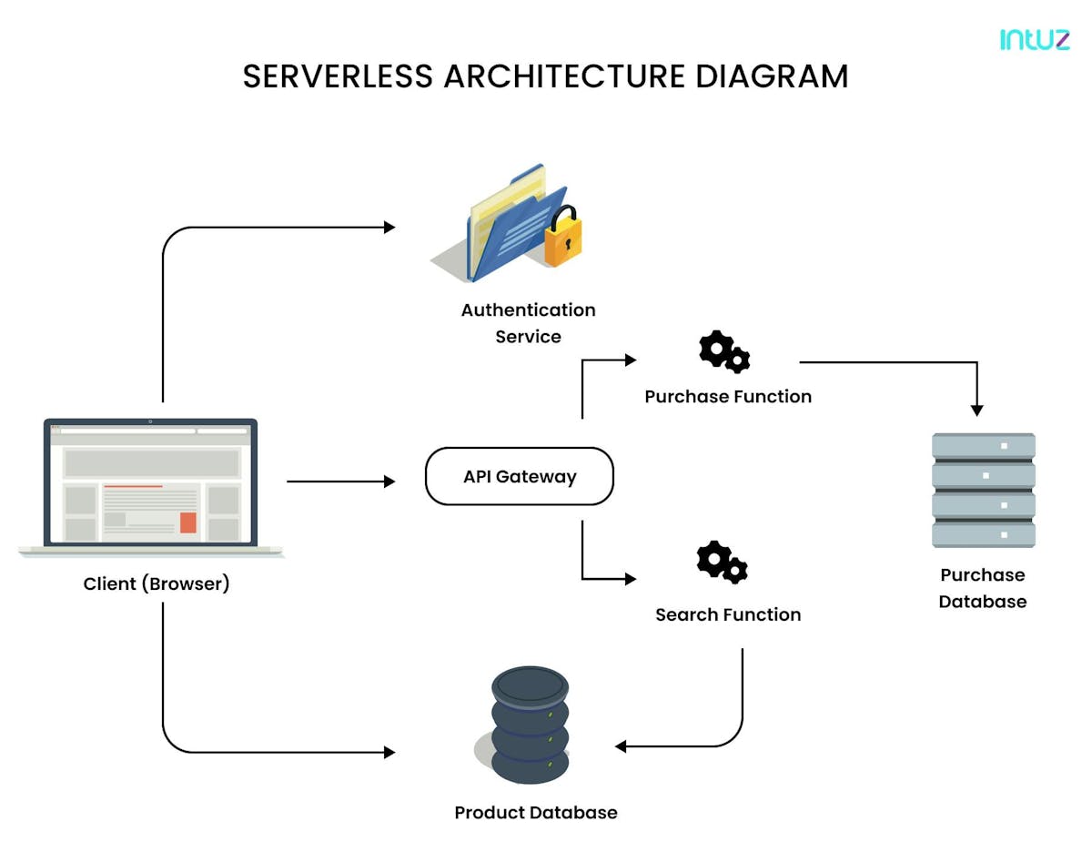 serverless architecture