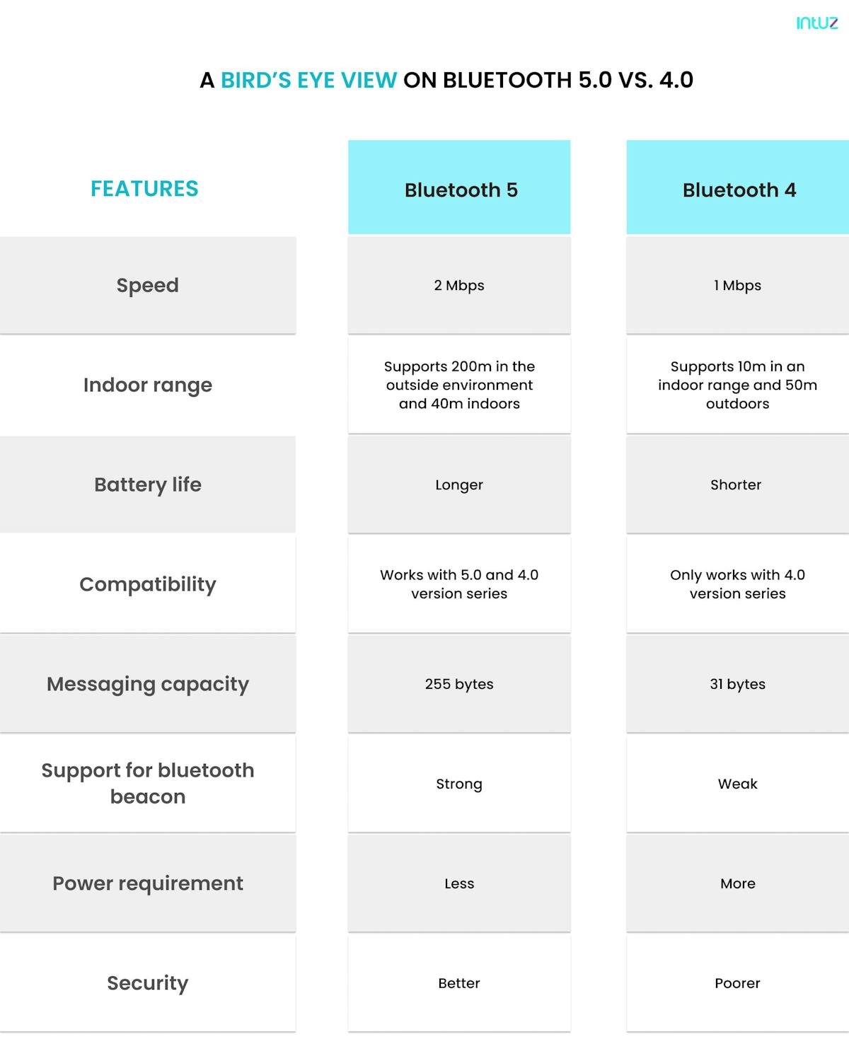 Difference between Bluetooth 5 VS 4