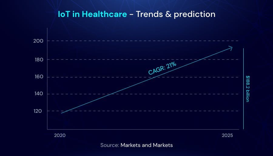 IoT in pharmaceuticals 