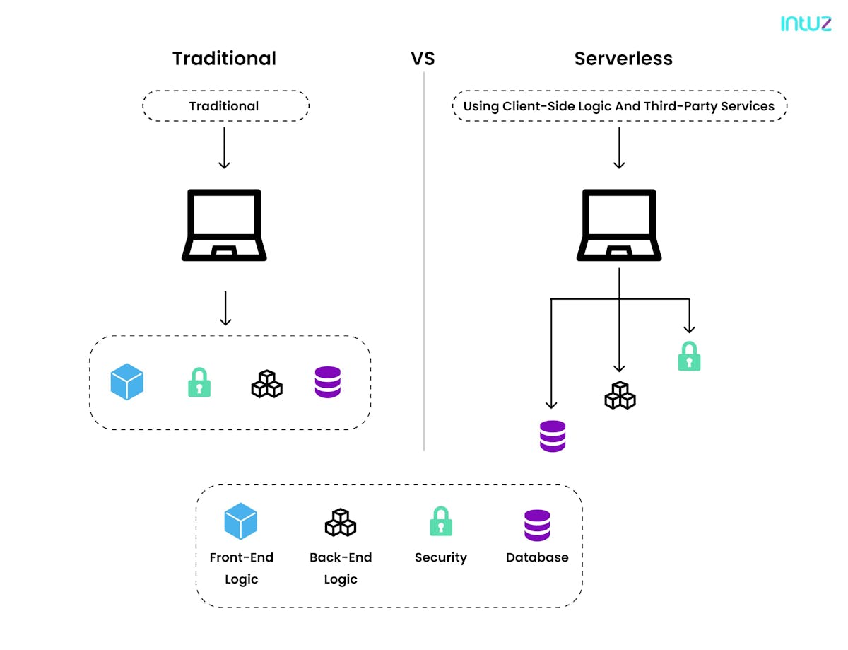 tarditional vs serverless