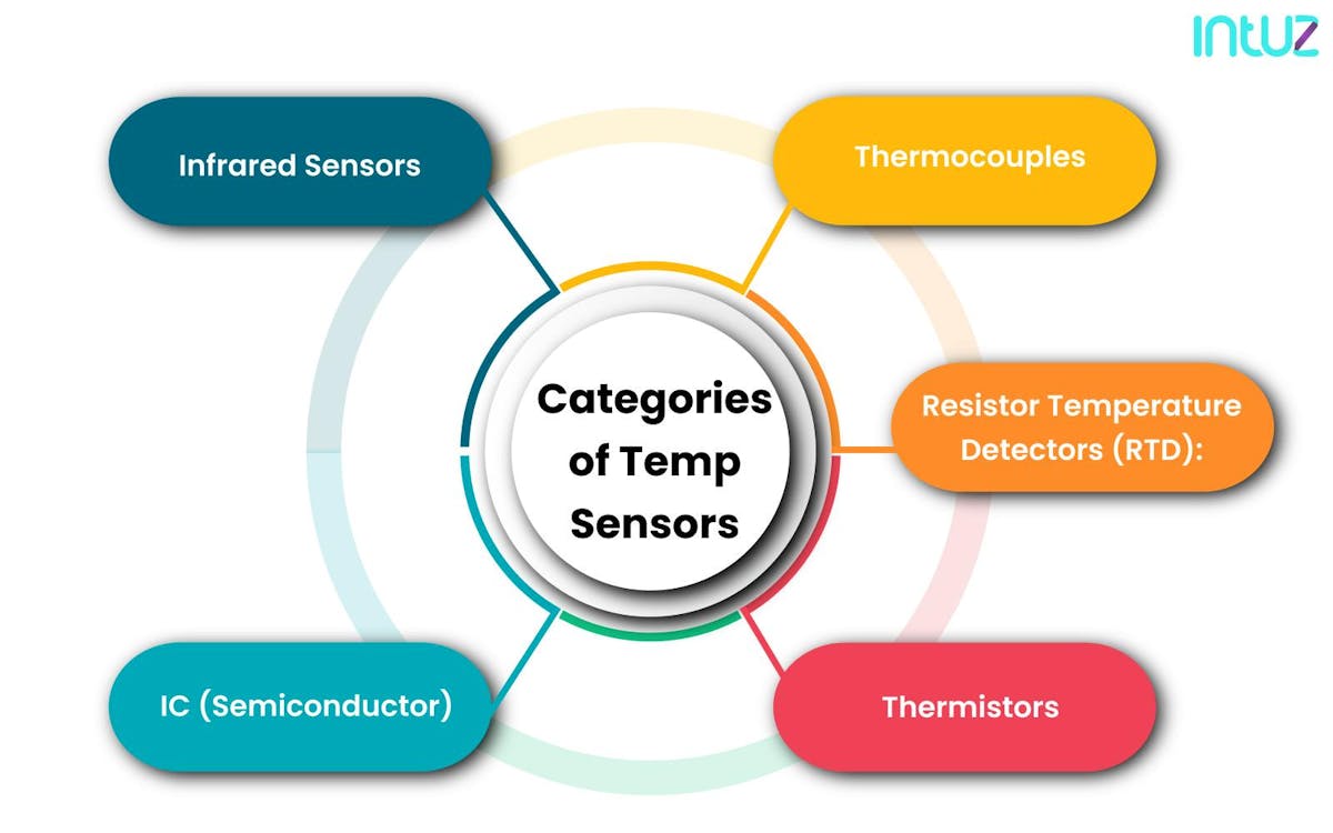 Temp Sensors