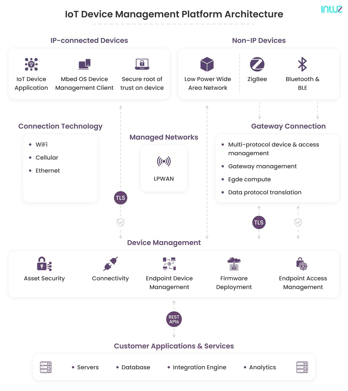 IoT Device Management Architecture