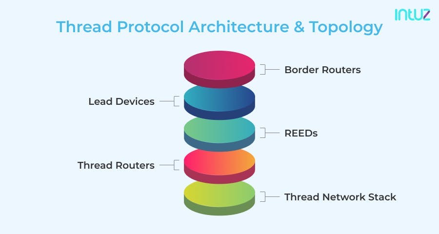 Thread protocol architecture and topology