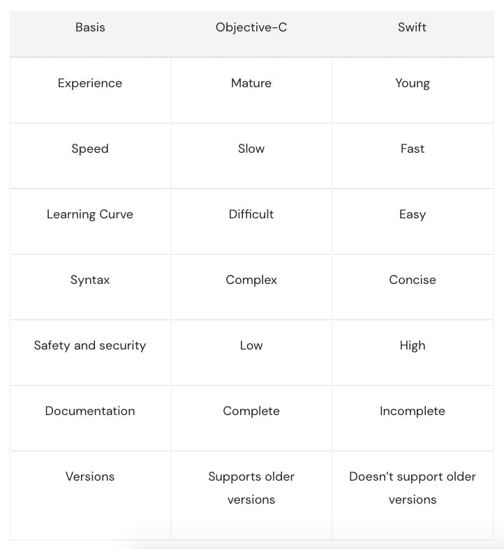 Objective-c vs Swift