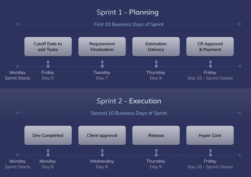 progressive development flow