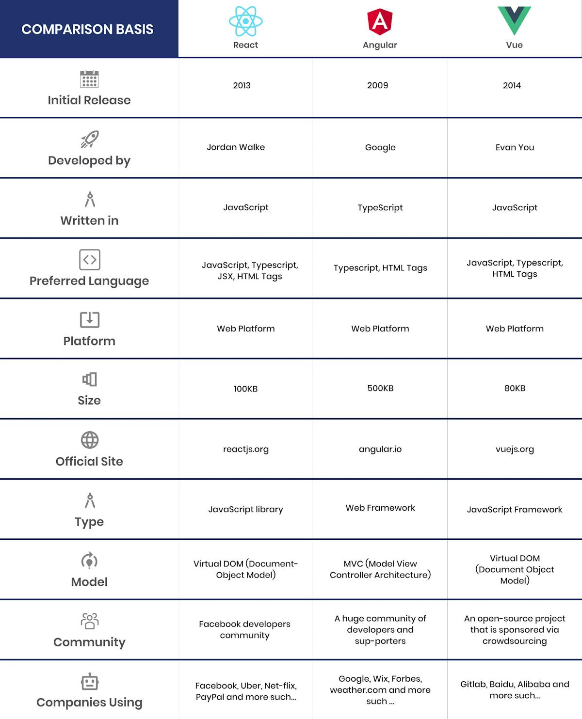 Best front-end Frameworks Summary