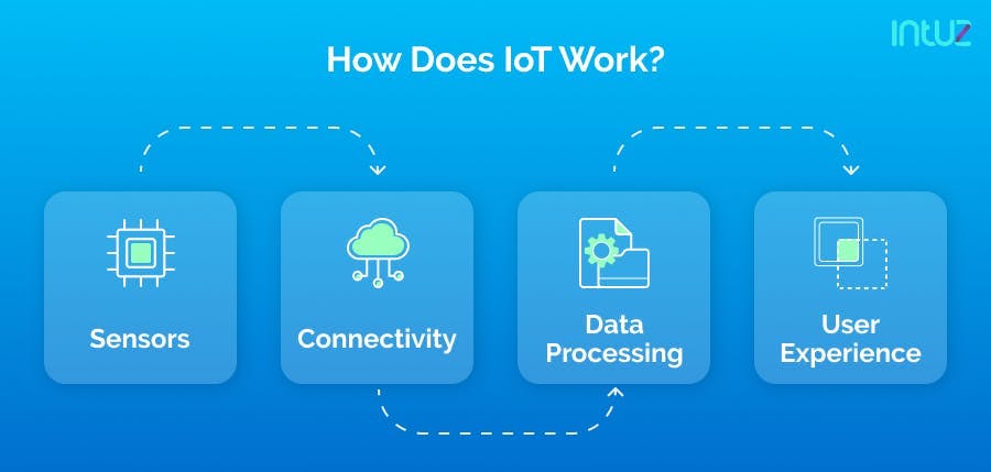 How does IoT work