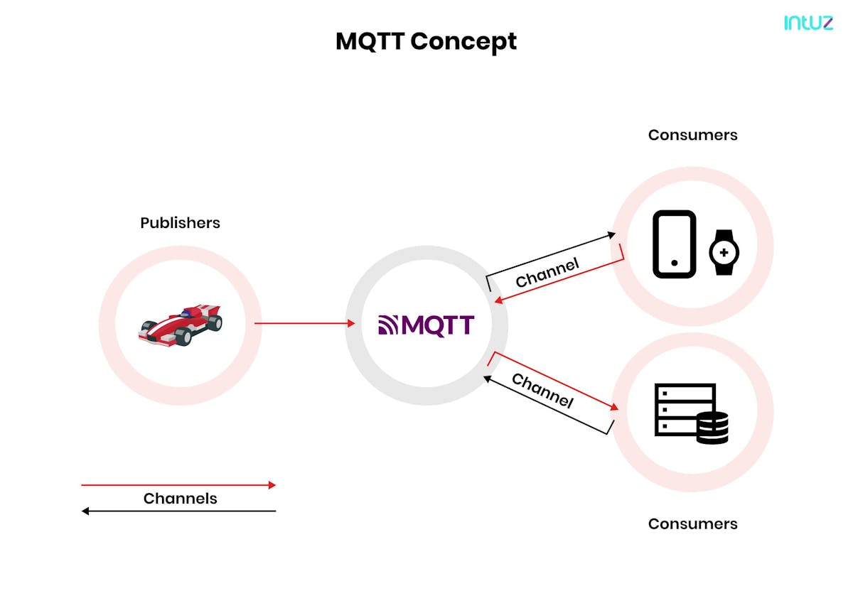 MQTT protocol