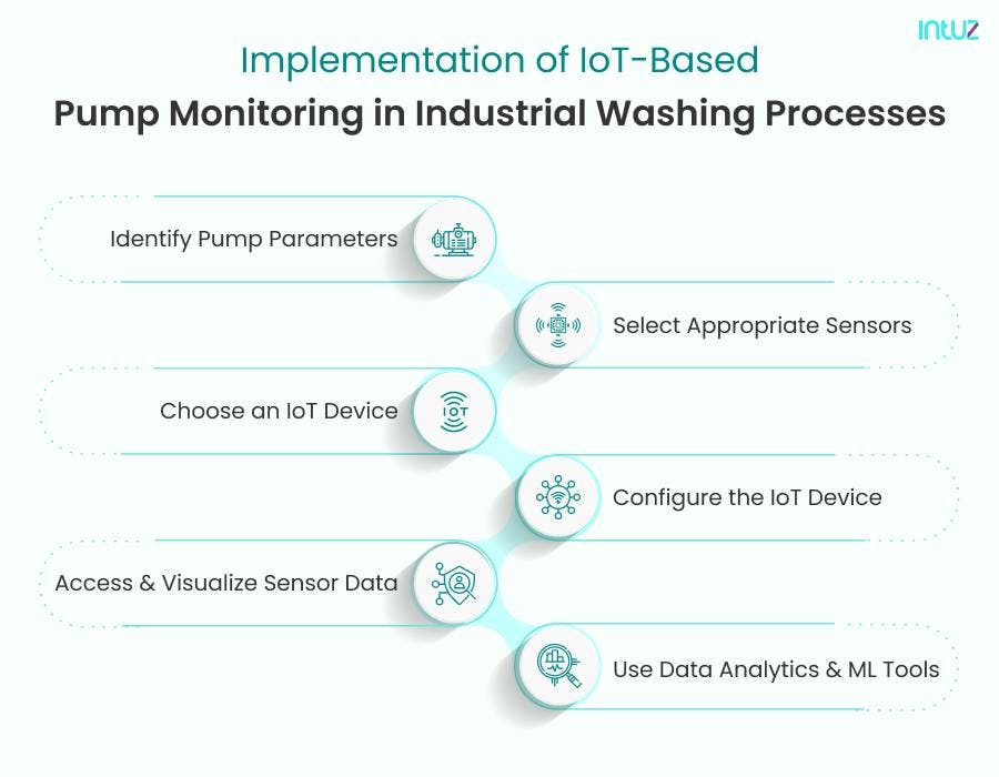 Implementation of IoT-based Pump Monitoring in Industrial Washing Processes