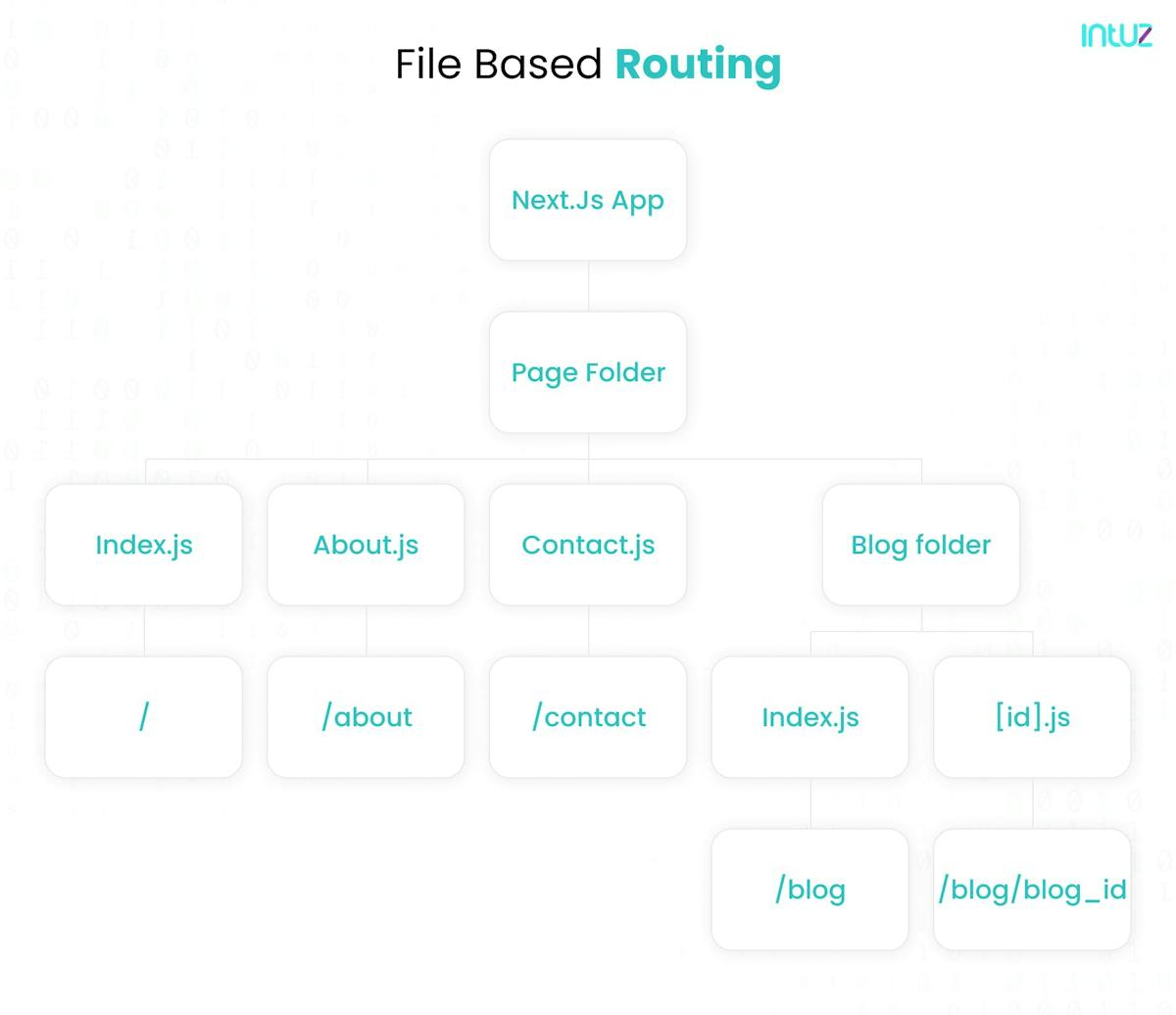  File-Based Routing-NextJs