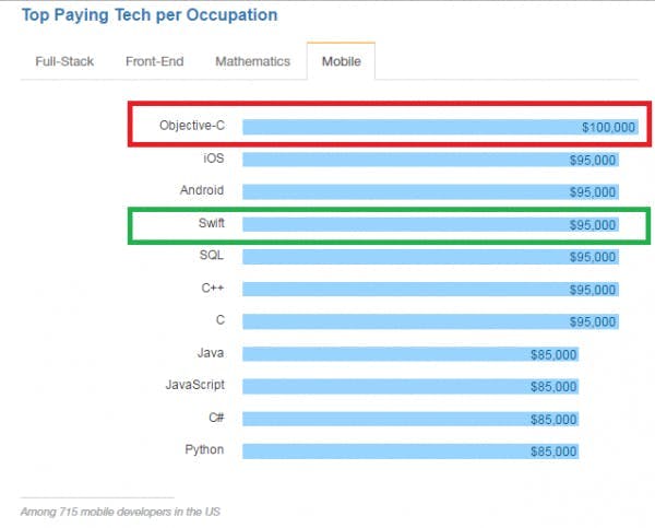 Salary for Objective-c vs Swift developer