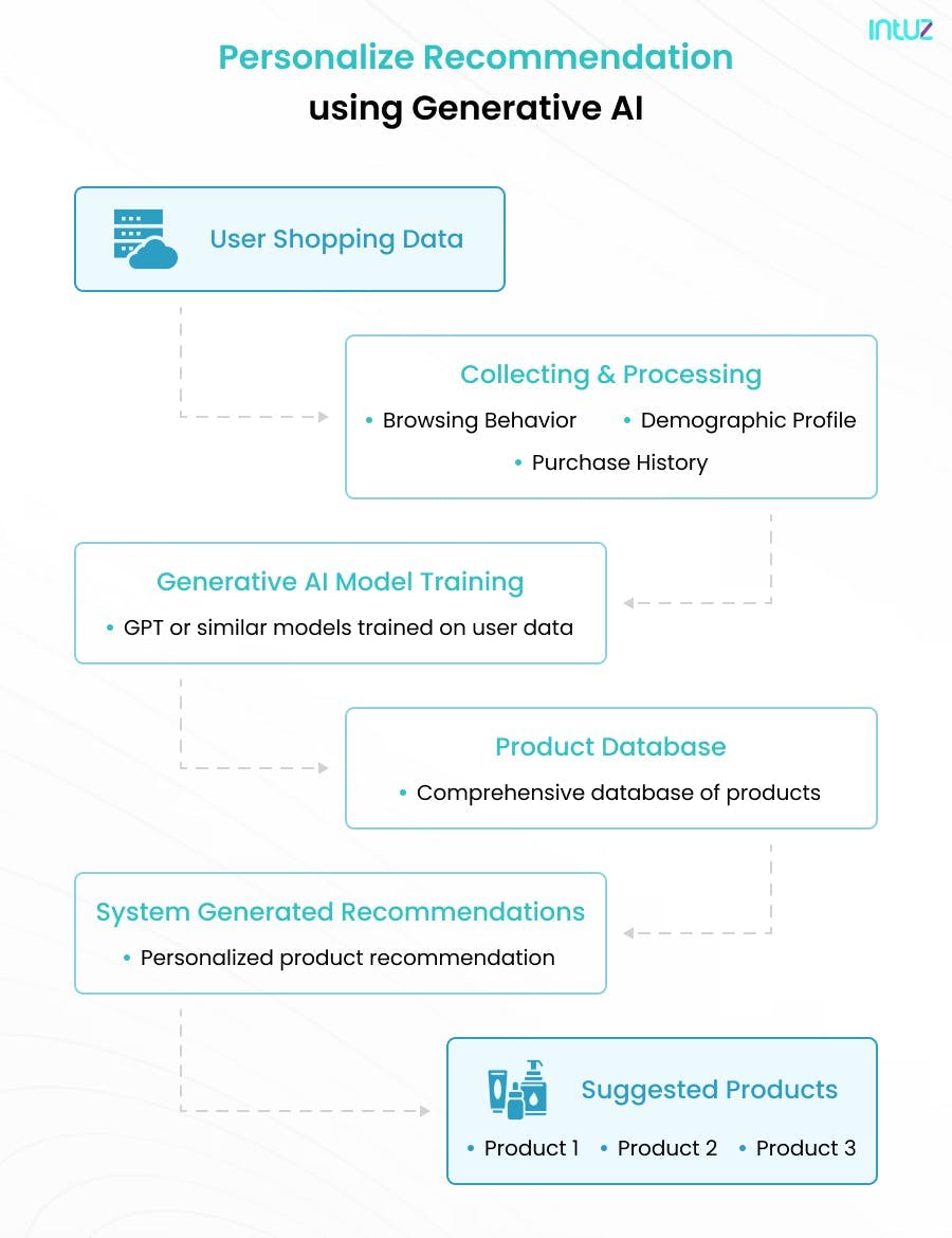 Personalize Recommendation using Generative AI