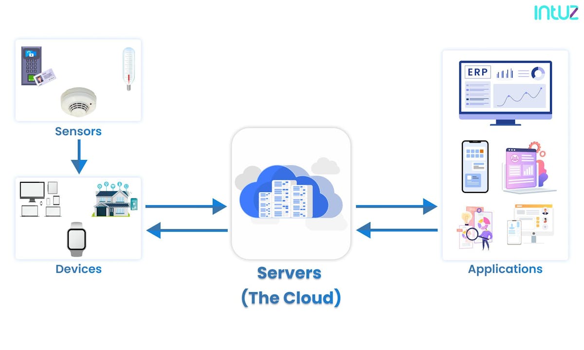 IoT Sensors