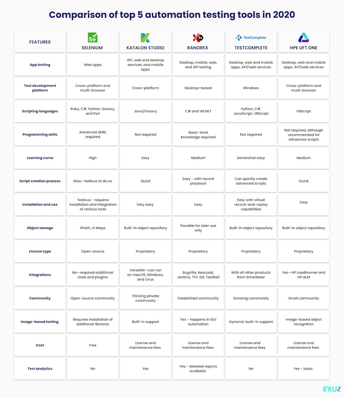 Comparison of top 5 automation testing tools