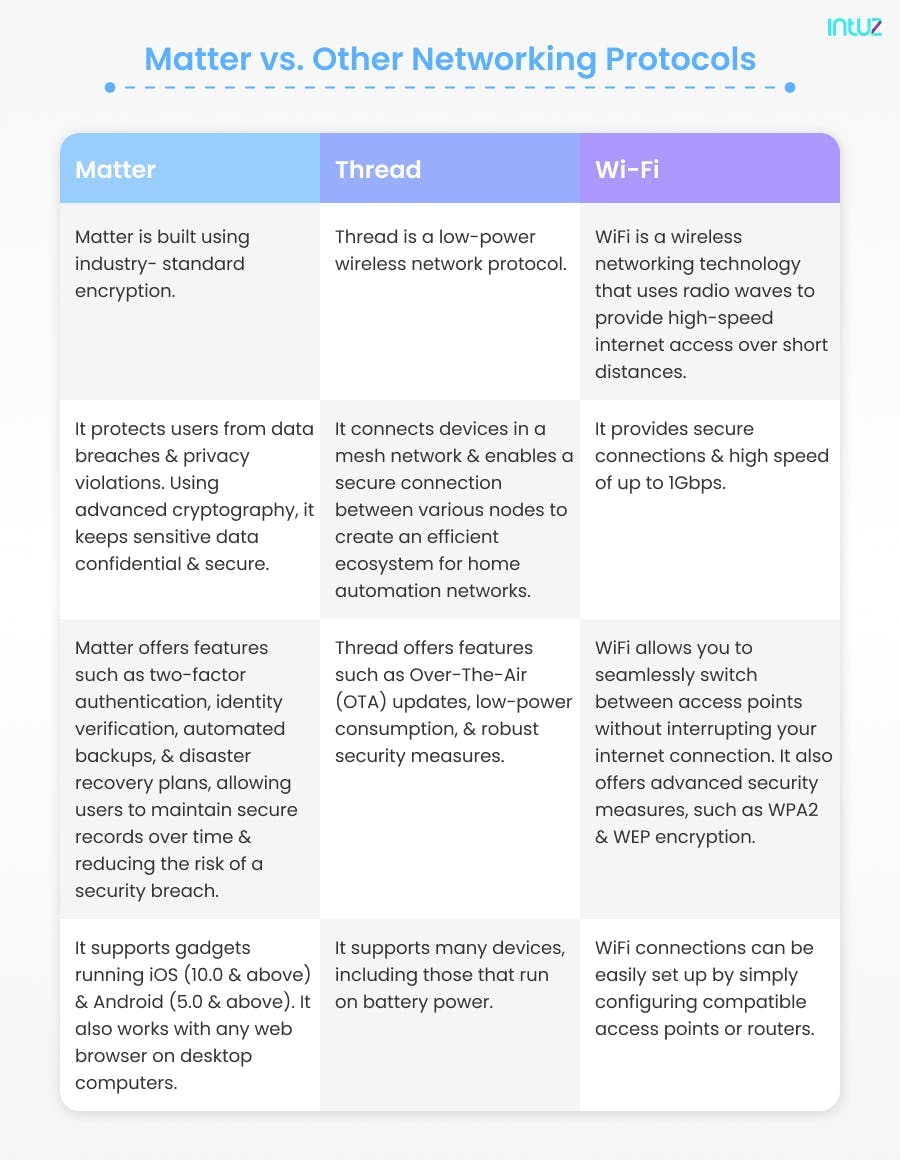 Matter Vs Other Networking Protocols