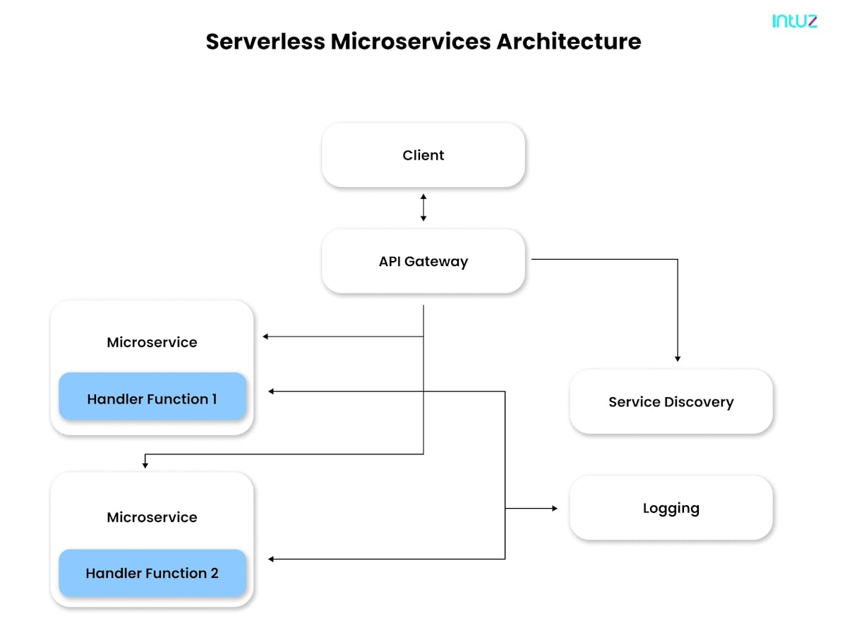 Serverless Microservices Architecture