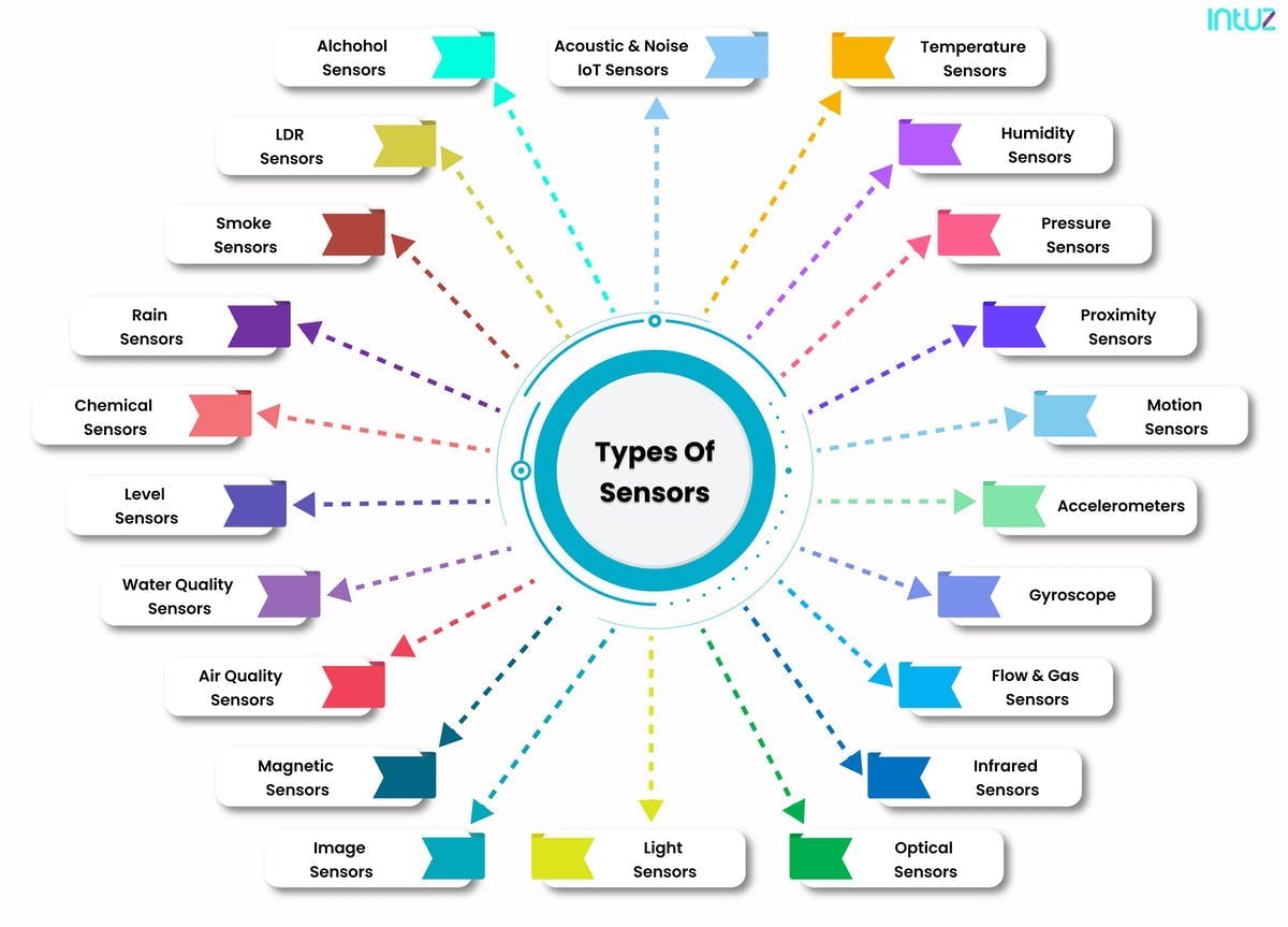 IoT Sensor types 