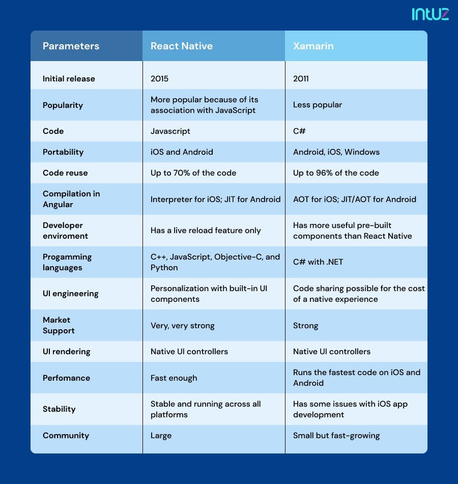 React Native vs. Xamarin: A side-by-side comparison