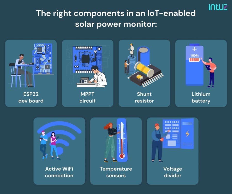 Components in IoT -enabled solar power monitor