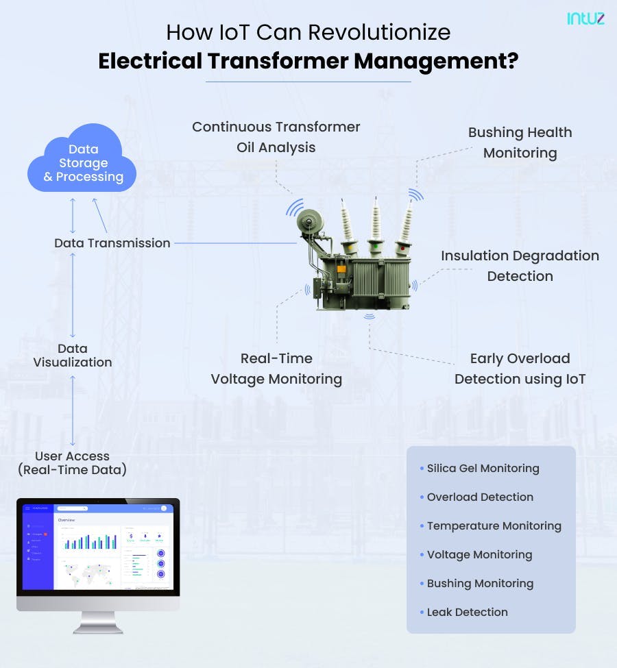 IoT Revolutionize Electric Transformer Management