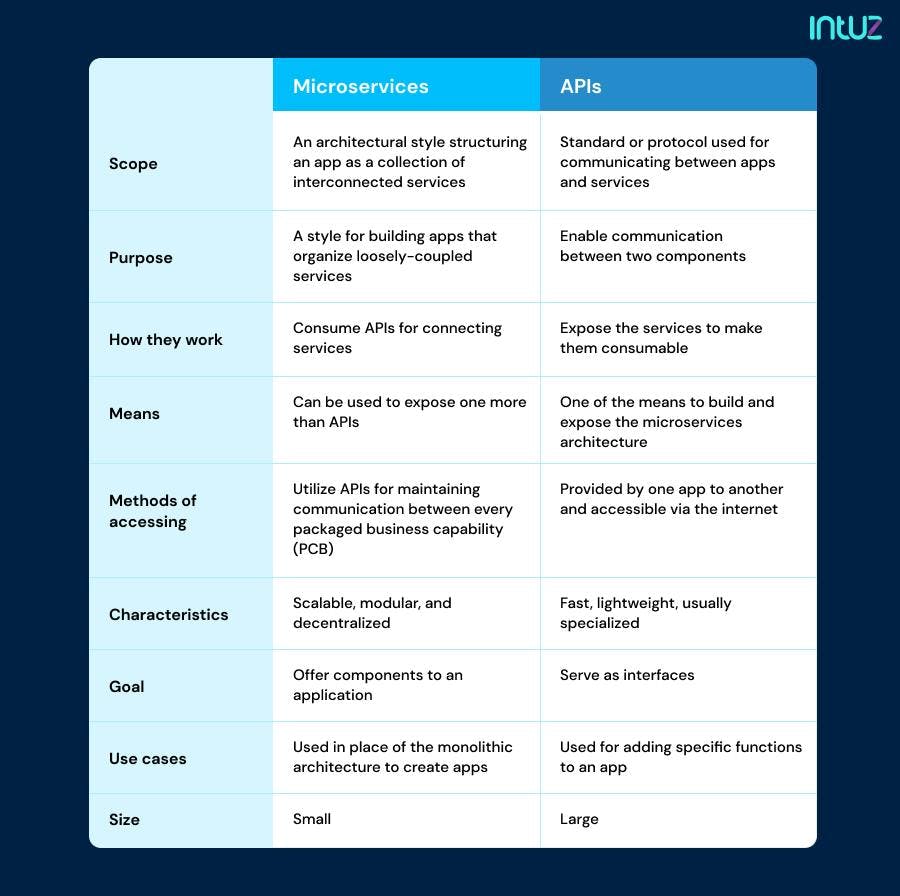 The difference between APIs and microservices