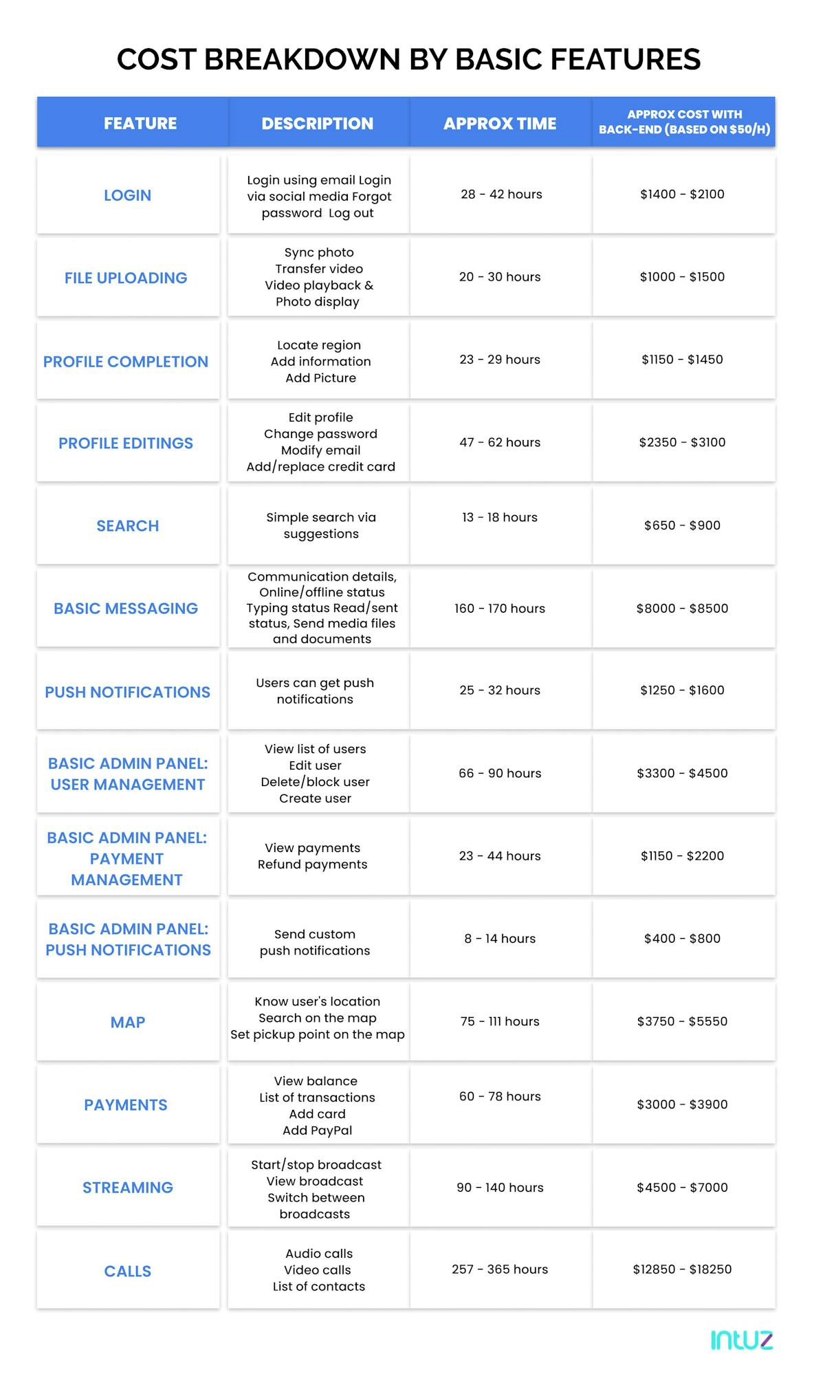 Cost Breakdown by Basic Features