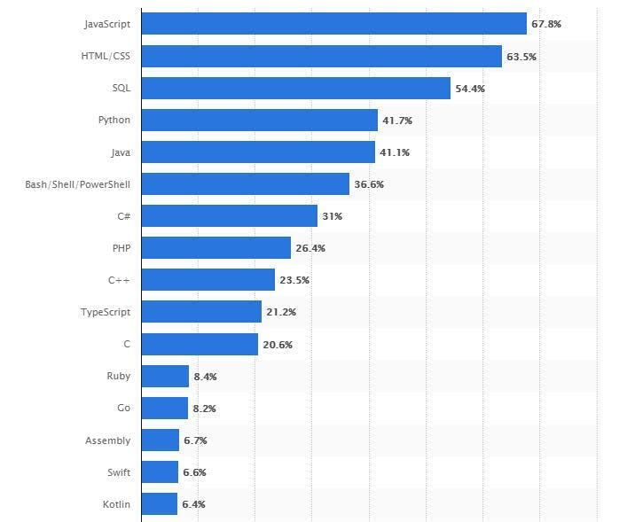 Most used programming languages