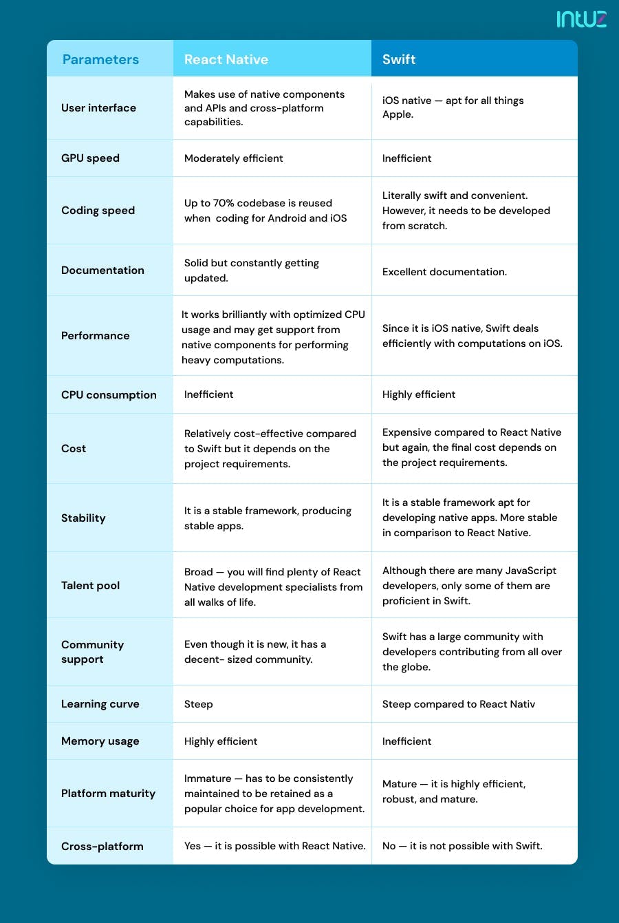 React Native vs. Swift: A comparative analysis