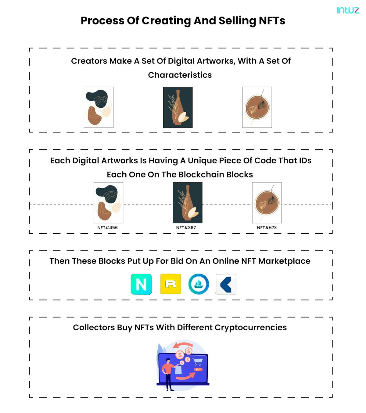 Process of creating NFT