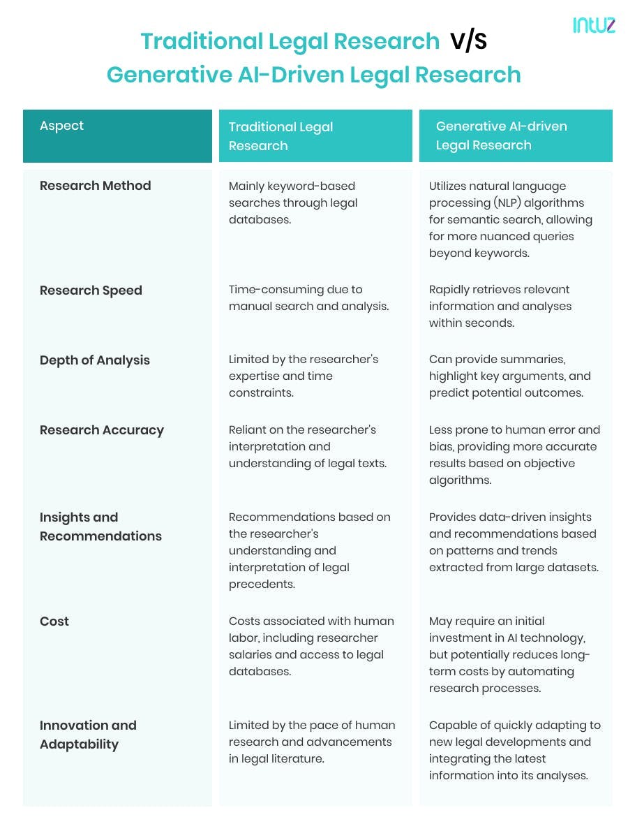 Traditional legal research vs generative AI-driven legal research