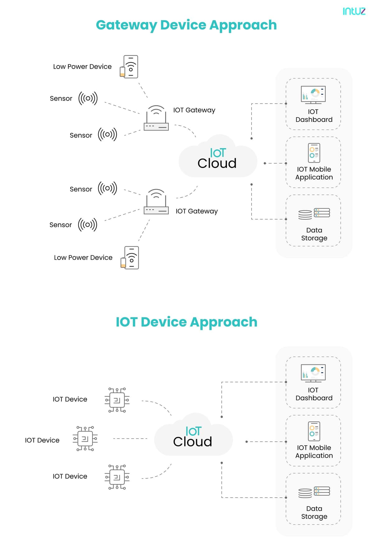 IoT gateway devices vs. IoT devices