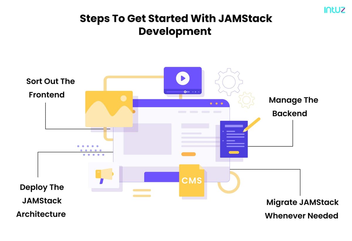 steps to get started with JAMstack development