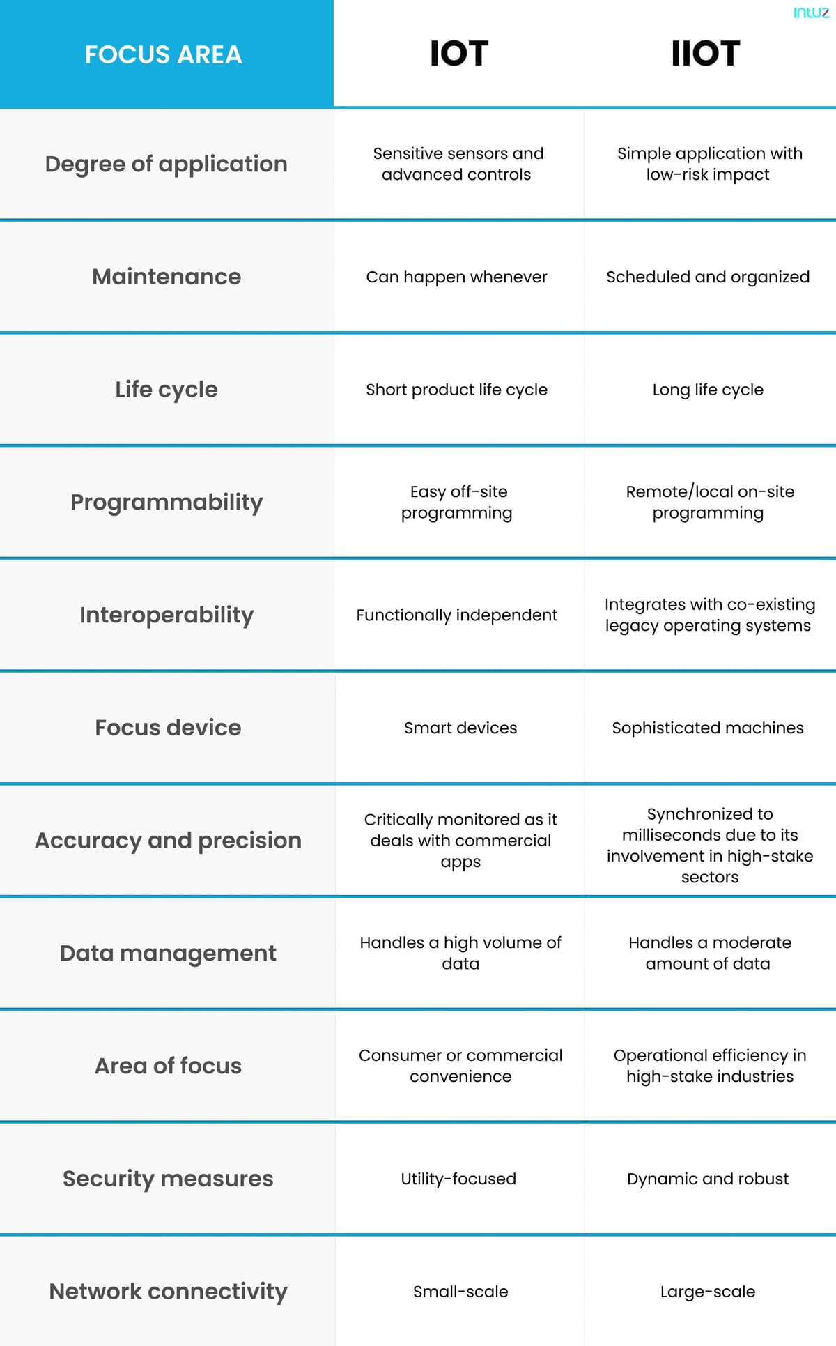 IoT vs IIoT