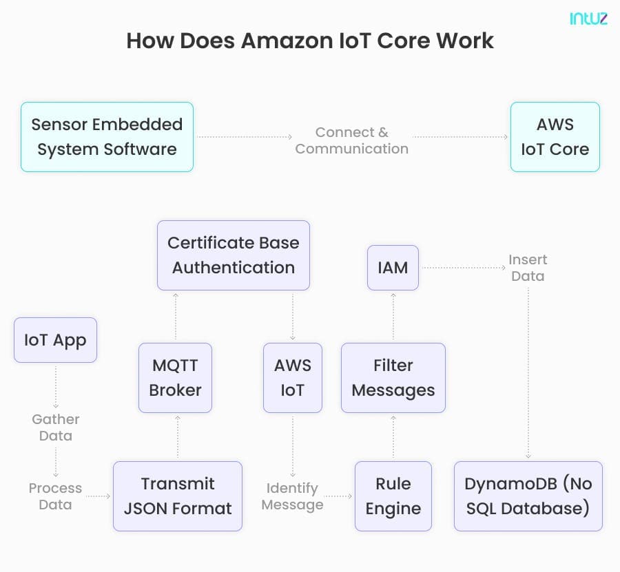 How Does Amazon IoT Core Work